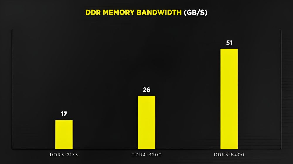 پهنای باند رم DDR5 در مقایسه با DDR3 و DDR4