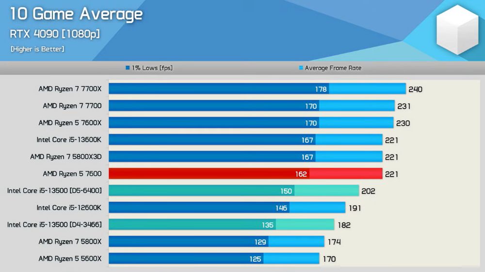 میانگین نرخ فریم پردازندۀ Intel Core i5-13500 در بازی‌ها