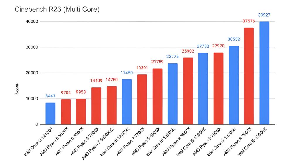 عملکرد پردازنده‌های Core i9-12900K و Corre i9-13900K در بنچمارک Cinebench R23