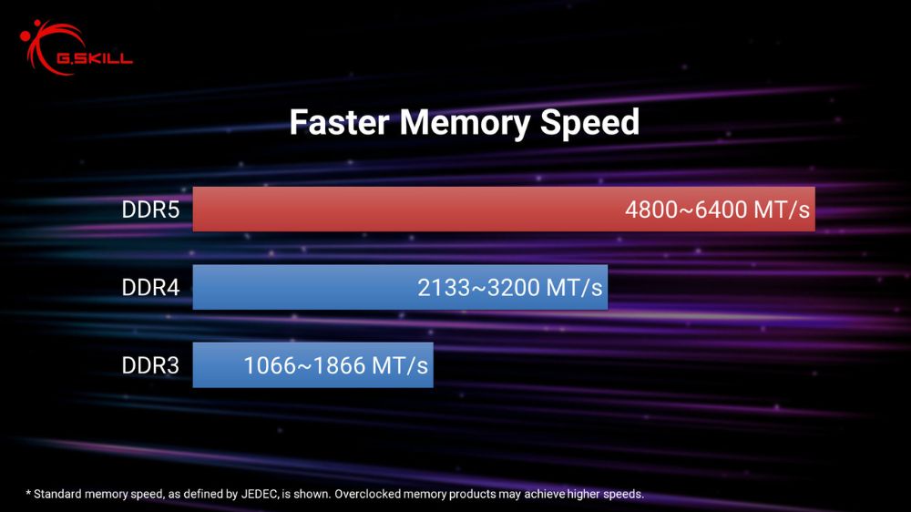 سرعت کلاک رم DDR5 در مقایسه با DDR4 و DDR3